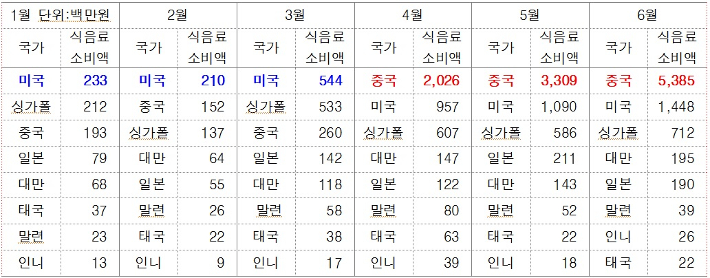 올해 상반기 제주방문 외국인의 식음료 신용카드 지출액 추이
