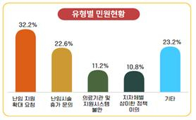 국민권익위원회가 난임 등 예비부모의 건강권 관련 민원 1493건을 분석해 23일 공개한 결과에 따르면 민원인 절반 이상이 난임 시술비 지원 확대를 요구하고, 난임시술 휴가 등을 문의한 것으로 나타났다. 유형별 민원현황. 기타는 단순 질의사항 347건. [국민권익위 제공]