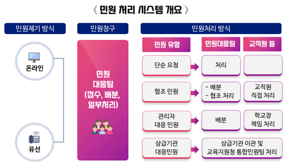 민원 처리 시스템 개요[교육부 제공]