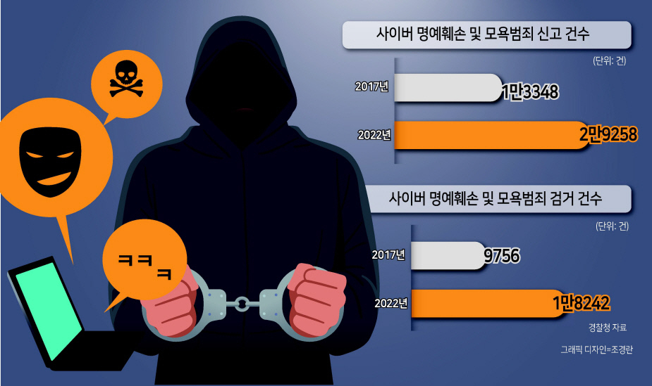 유명인과 공인은 물론 기업과 기업인, 일반인에 이르기까지 불특정 다수를 상대로 악성 댓글을 작성하는 ‘악플러’들이 명예훼손 및 모욕범죄 혐의로 처벌받는 사례가 최근 몇 년 새 크게 늘어난 것으로 나타났다.