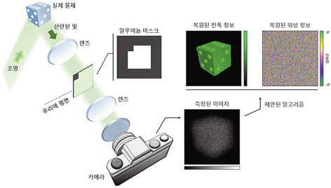 KAIST가 제안한 홀로그래픽 카메라 구조와 원리 [KAIST 제공]