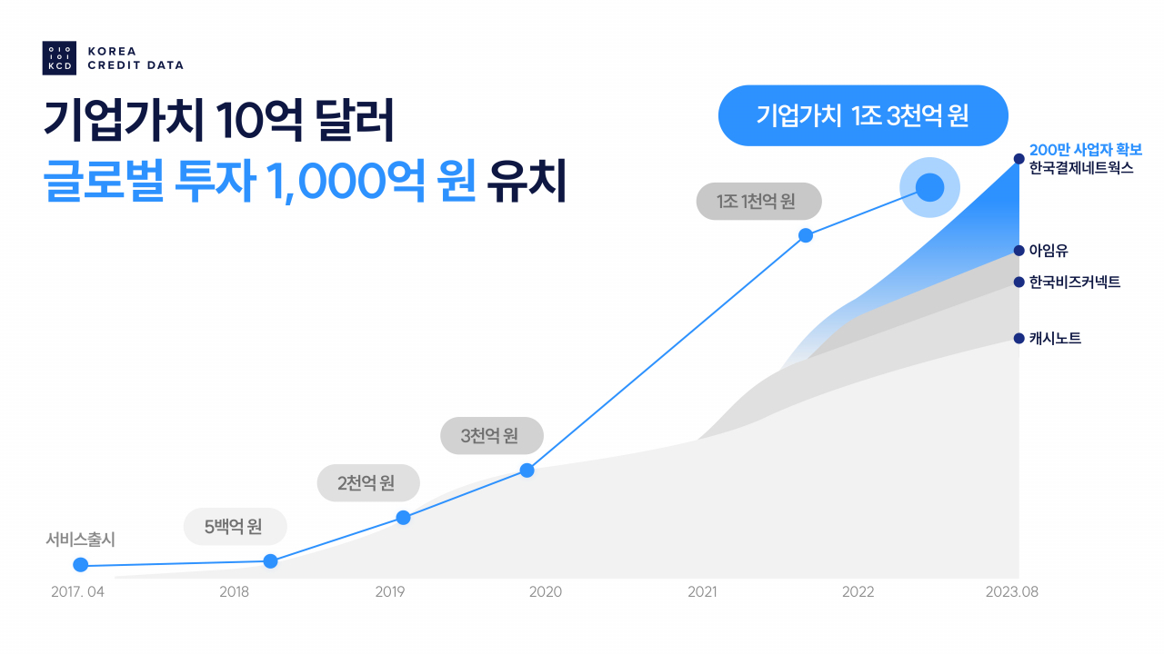 [한국신용데이터 제공]