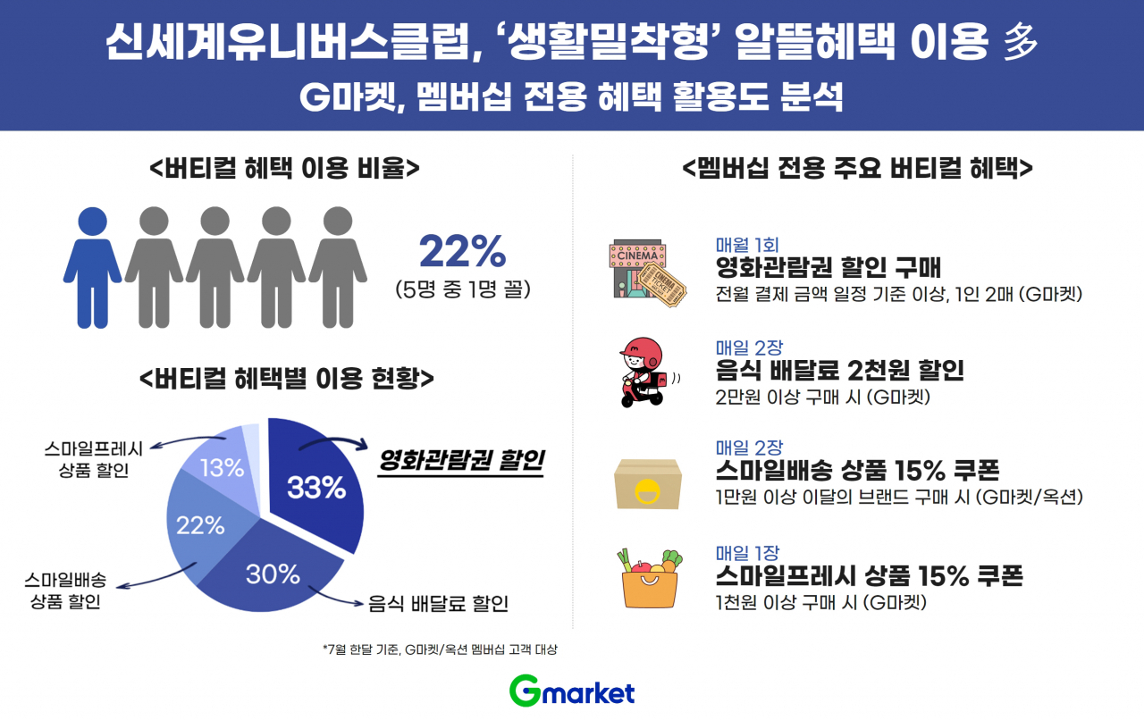 7월 한 달간 G마켓 멤버십 ‘신세계 유니버스 클럽’ 회원이 가장 많이 이용하는 전용 혜택은 ‘영화 티켓 할인’으로 조사됐다. 관련 데이터 이미지. [G마켓 제공]