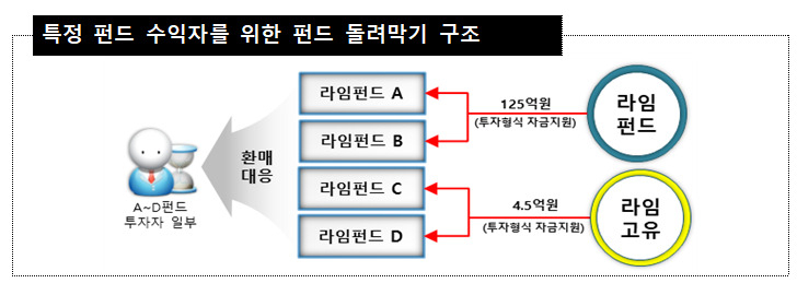 라임펀드의 펀드 돌려막기 구조 [금융감독원 제공]
