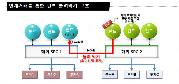 디스커버리펀드의 연계거래를 통한 펀드 돌려막기 구조 [금융감독원 제공]