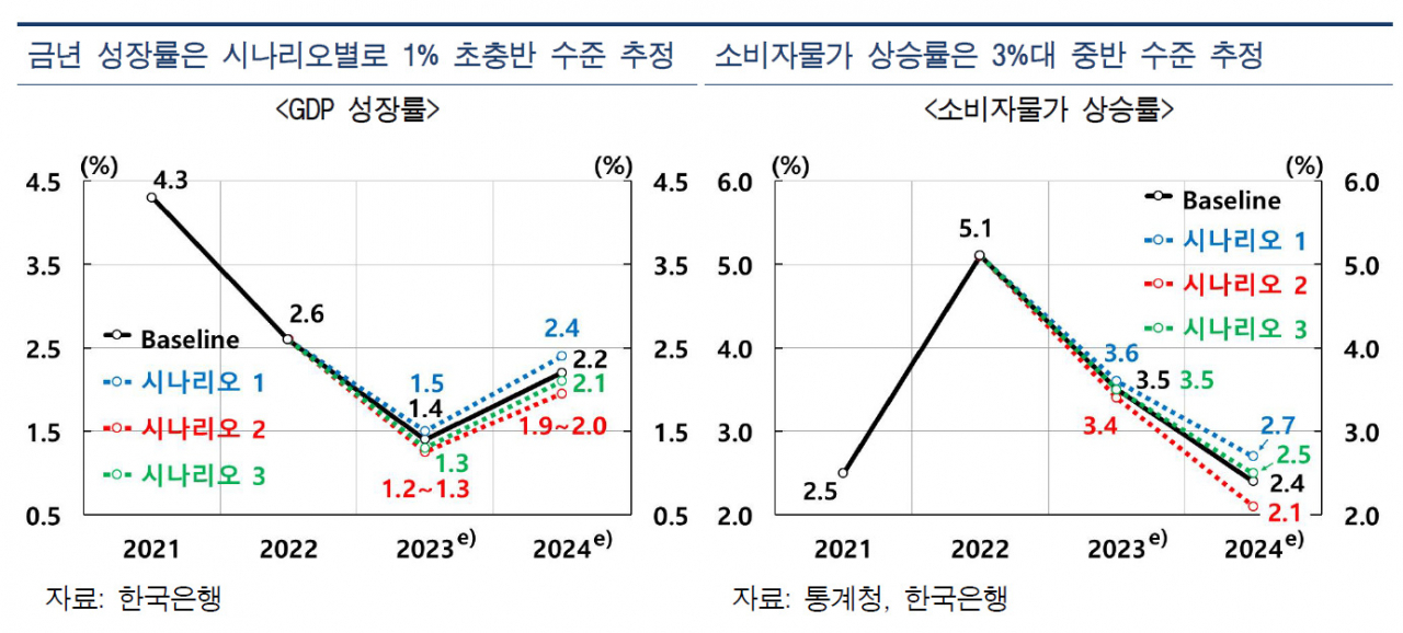 [한국은행 자료]