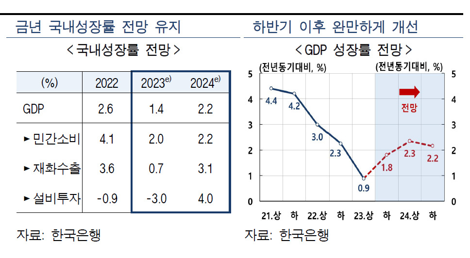 [한국은행 자료]