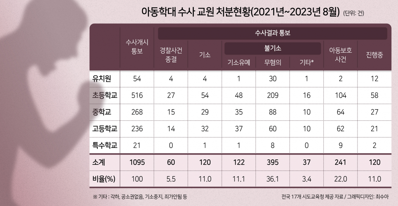 [단독] “지옥같았던 경찰조사”…아동학대 수사 교원 절반, ‘무고’에 당했다 [교권 울린 무고]