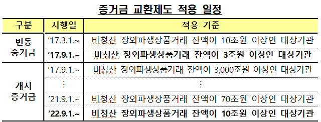 [금융감독원 자료]