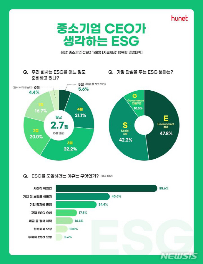 휴넷은 24일 중소·중견기업 CEO(최고경영자)를 대상으로 진행한 ‘ESG(환경·사회·지배구조) 인식’ 설문조사 결과를 발표했다.[뉴시스]