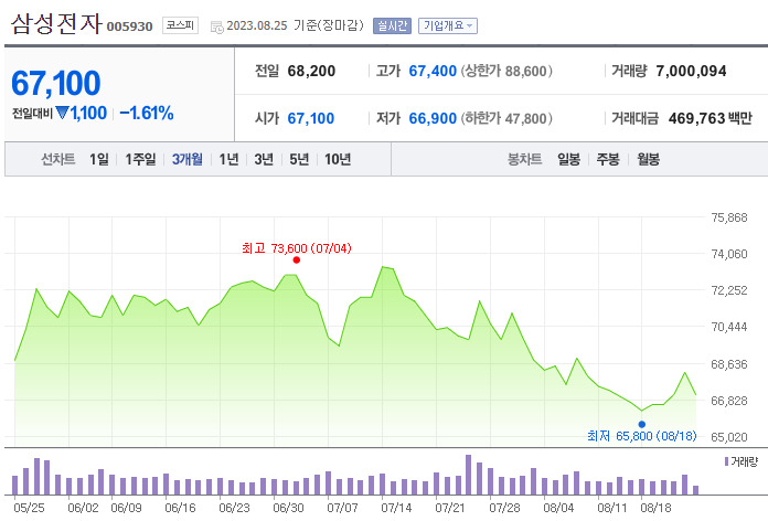 삼성전자 주가 추이 [네이버증권]