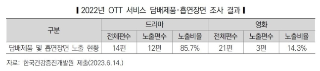 “여고생 담배 피는 장면 그대로” 흡연 규제 안 받는 넷플릭스 괜찮을까