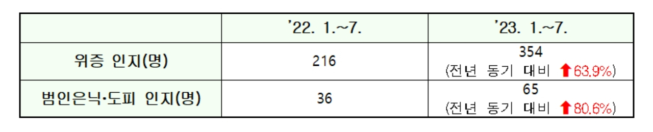 올해 1월부터 7월까지 및 지난해 같은 기간 검찰의 위증 인지, 범인은닉·도피 인지 인원 비교표. [대검찰청 제공]