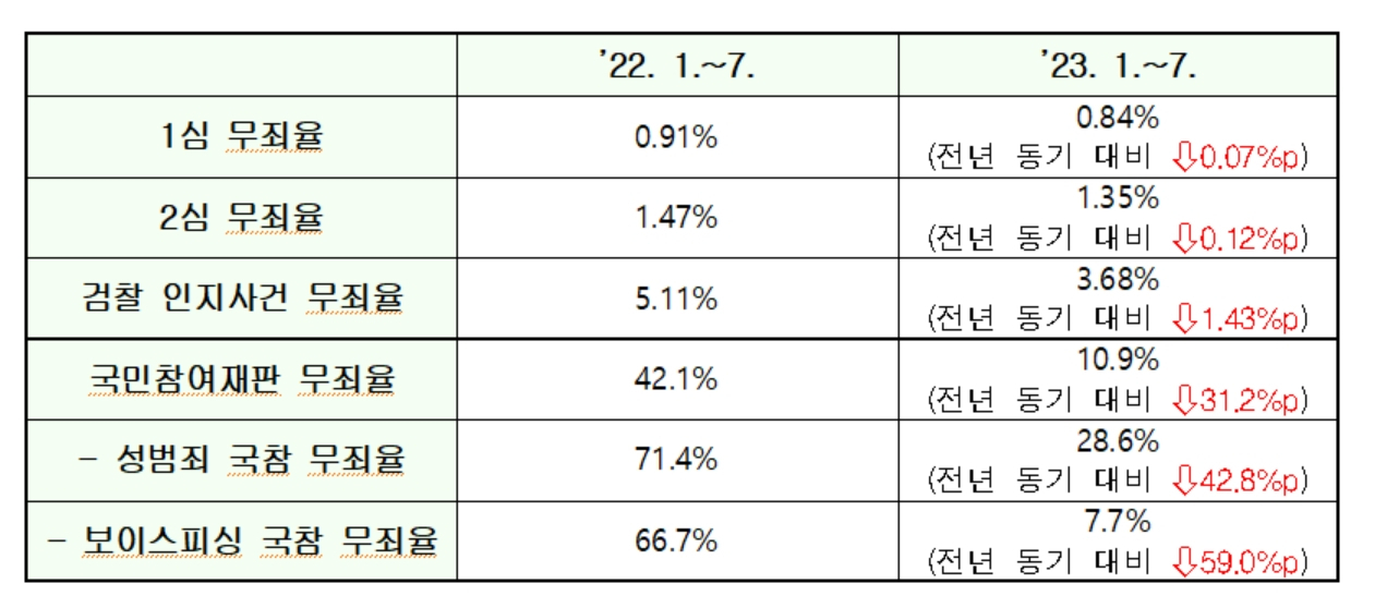 올해 1월부터 7월까지 및 지난해 같은 기간 1·2심, 검찰 인지사건, 국민참여재판 무죄율 비교표. [대검찰청 제공]