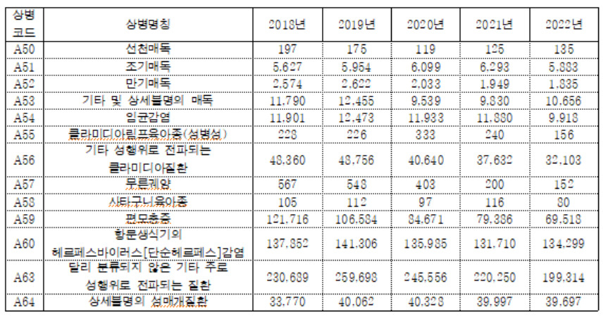 최근 5년간 성병진료 환자 269만명...男 78만9138명·女 190만1089명