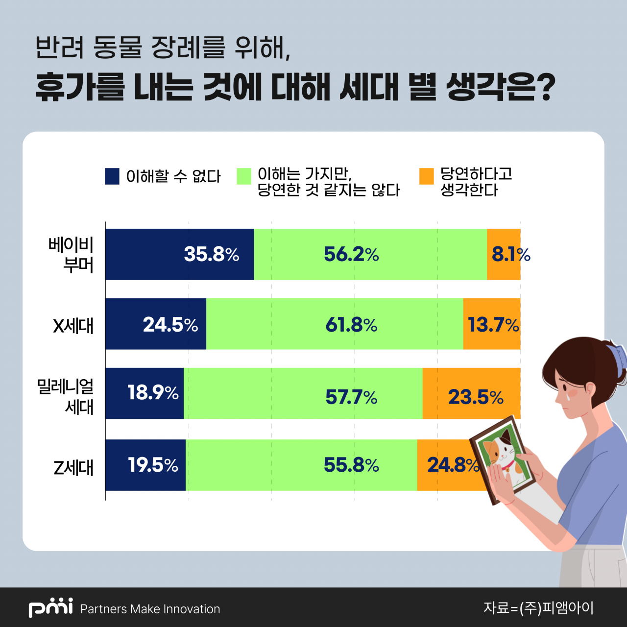 세대별 반려동물 장례에 대한 인식 조사 결과. [피앰아이 제공]