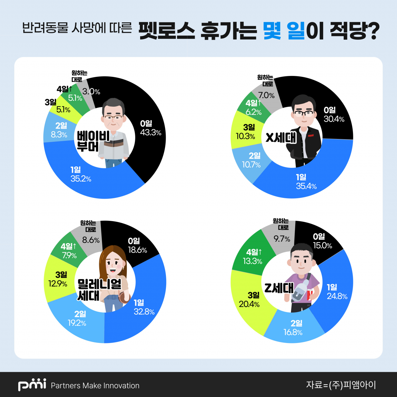 세대별 반려동물 장례에 대한 인식 조사 결과. [피앰아이 제공]