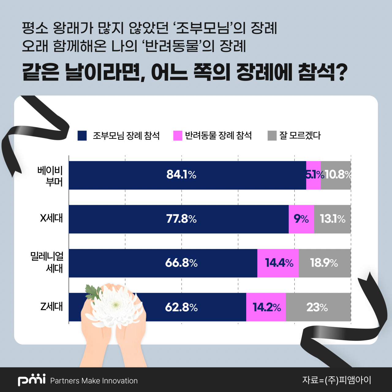 세대별 반려동물 장례에 대한 인식 조사 결과. [피앰아이 제공]