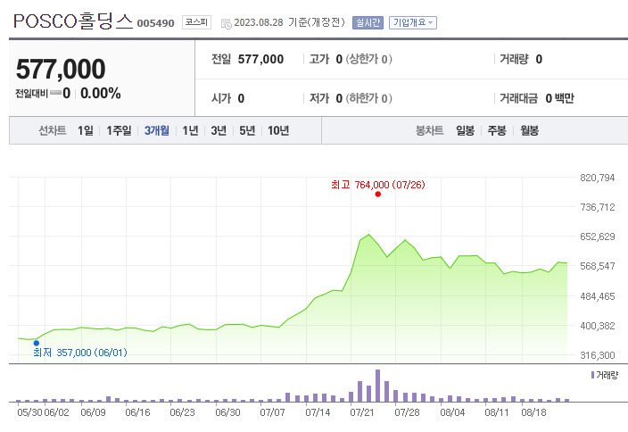 포스코홀딩스 주가 추이 [네이버증권]