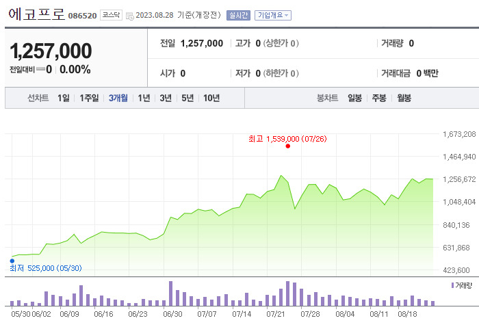 에코프로 주가 추이 [네이버증권]