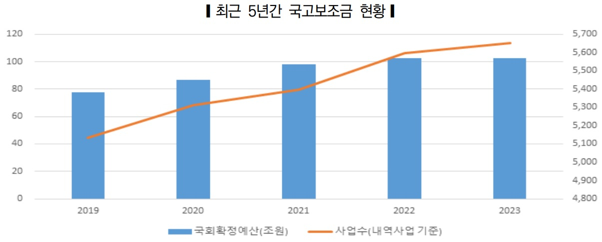 국고보조금통합관리시스템(e나라도움) 자료. 국회 입법조사처 ‘2023 국정감사 이슈 분석 Ⅴ-기획재정위원회’ 재인용.