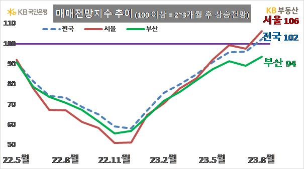 6000명 중개업소에 집값 묻자…상승 전망 더 많았다 [부동산360]