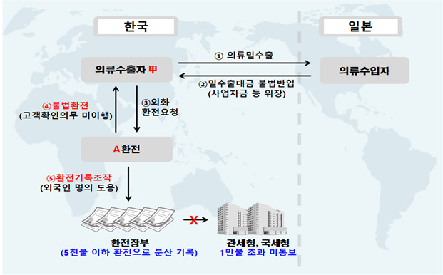 환전영업자 불법행위 적발사례 거래도