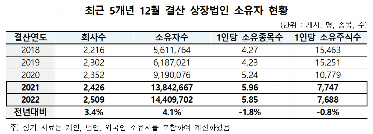 예탁결제원 자료
