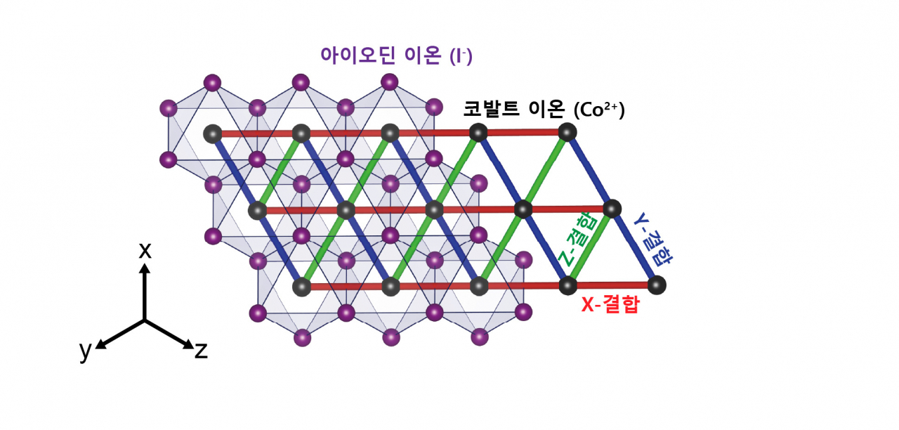 아이오딘화 코발트(CoI2)의 구조 및 삼각격자에서의 키타에프 모델 도식.[서울대 제공]