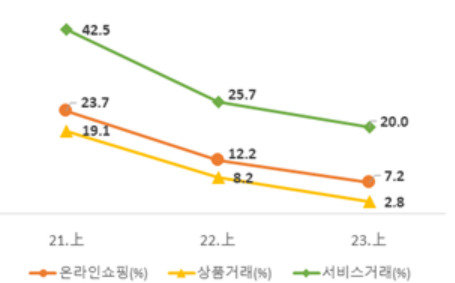 상반기 온라인쇼핑 거래액 및 최근 3년간 성장률. [대한상의 제공]