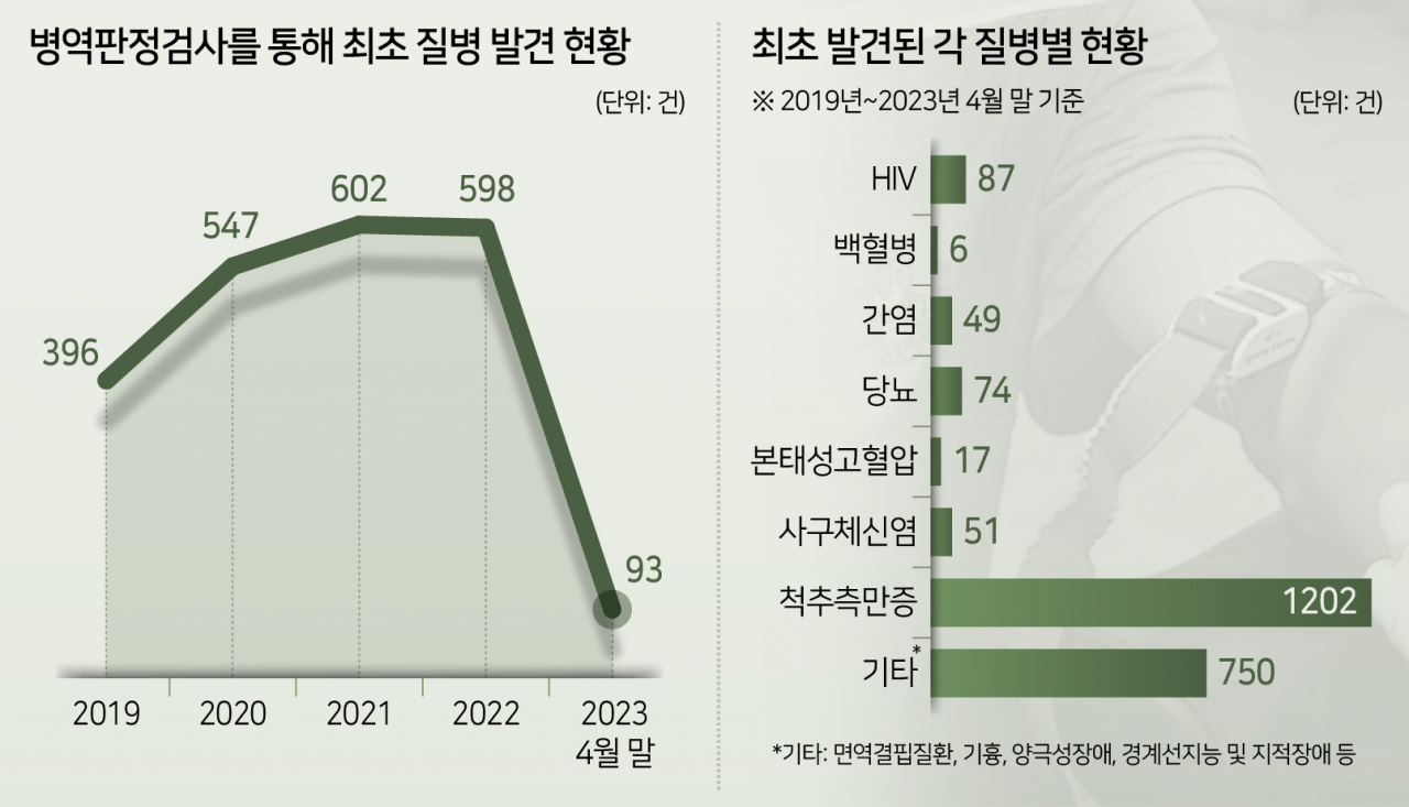 병역판정검사를 통해 최초 질병 발견 현황 및 최초 발견된 각 질병별 현황. [병무청 자료 / 그래픽디자인 최수아]