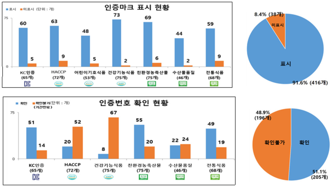 인증마크 실태조사 [한국소비자원 제공]