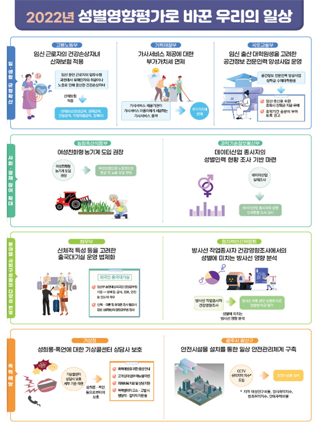 2022년 성별영향평가 종합분석 결과 대표 사례. [여성가족부 제공]