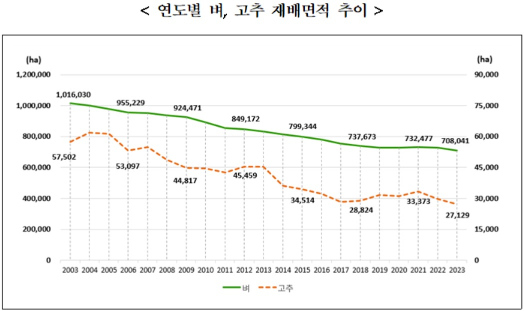 [통계청 자료]