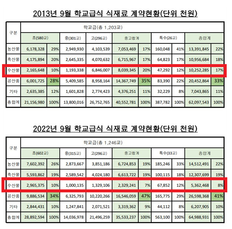 지난해 9월 이종태 서울시의원(국민의힘)이 서울시교육청으로부터 받은 ‘학교급식 식재료 계약현황’에 따르면 서울 내 학교 식재료 중 수산물 비중은 8%로 2013년(17%) 대비 절반 가까이 줄었다. [이종태 의원 제공]