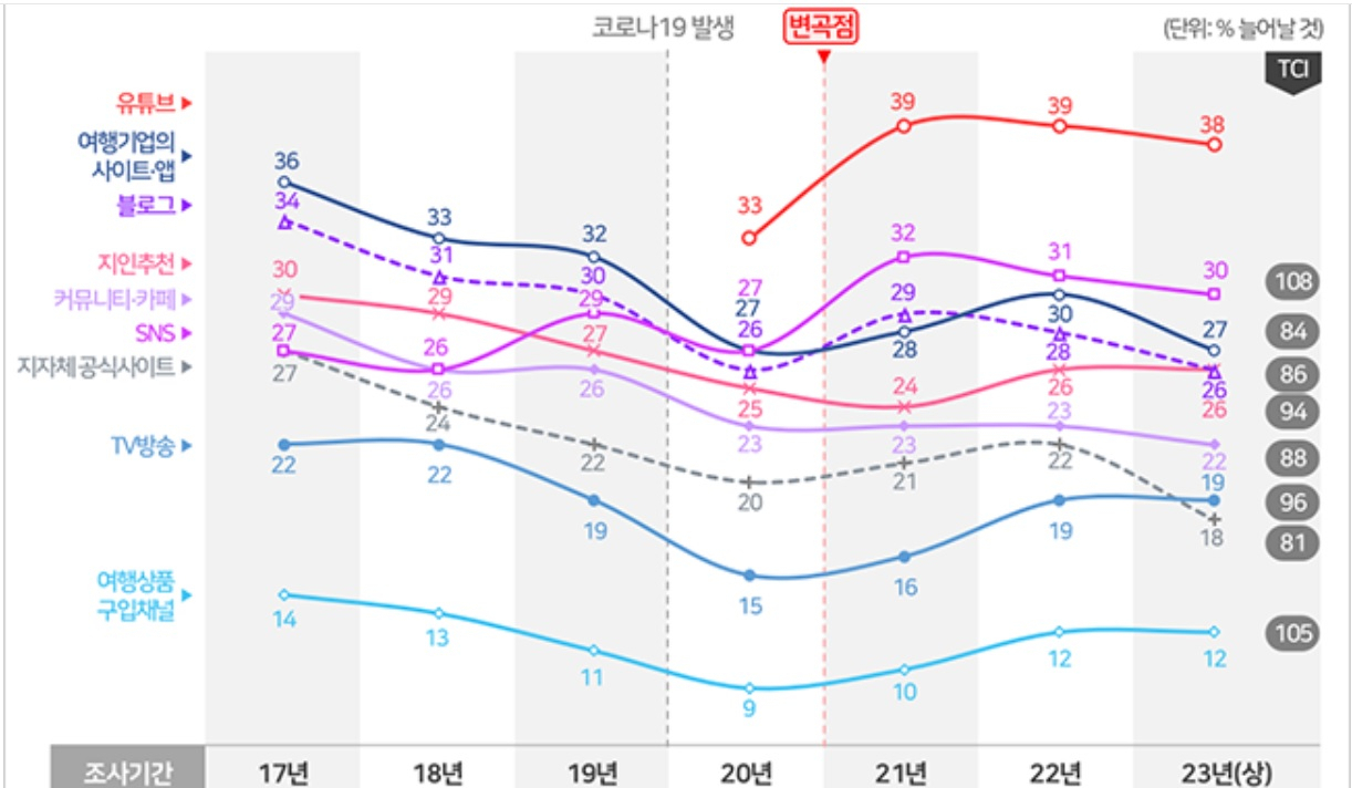 컨슈머인사이트, 여행정보 채널 이용의향 추이 분석표