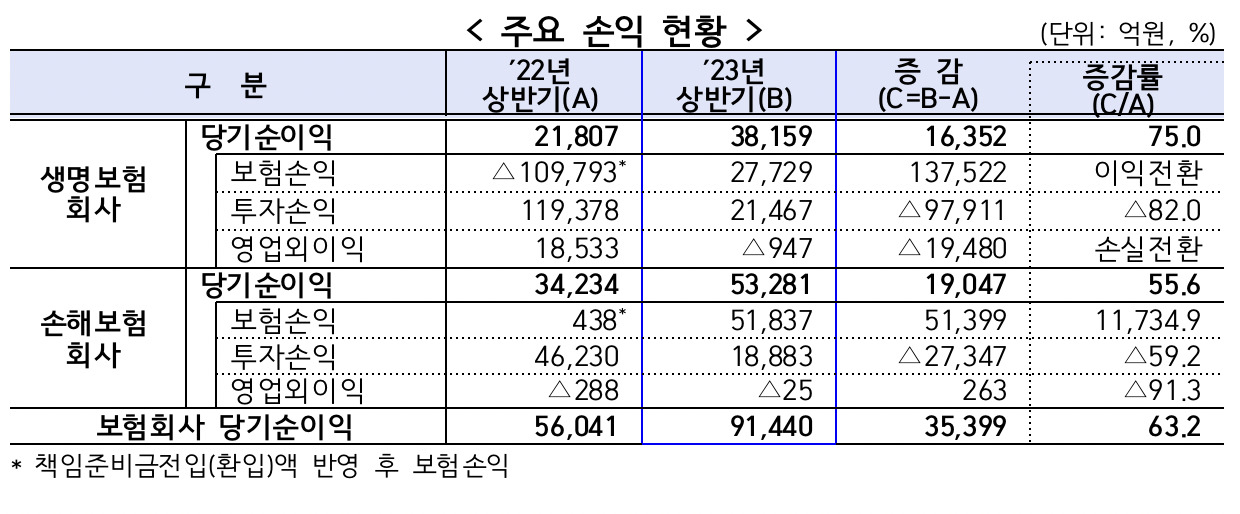[금융감독원 자료]