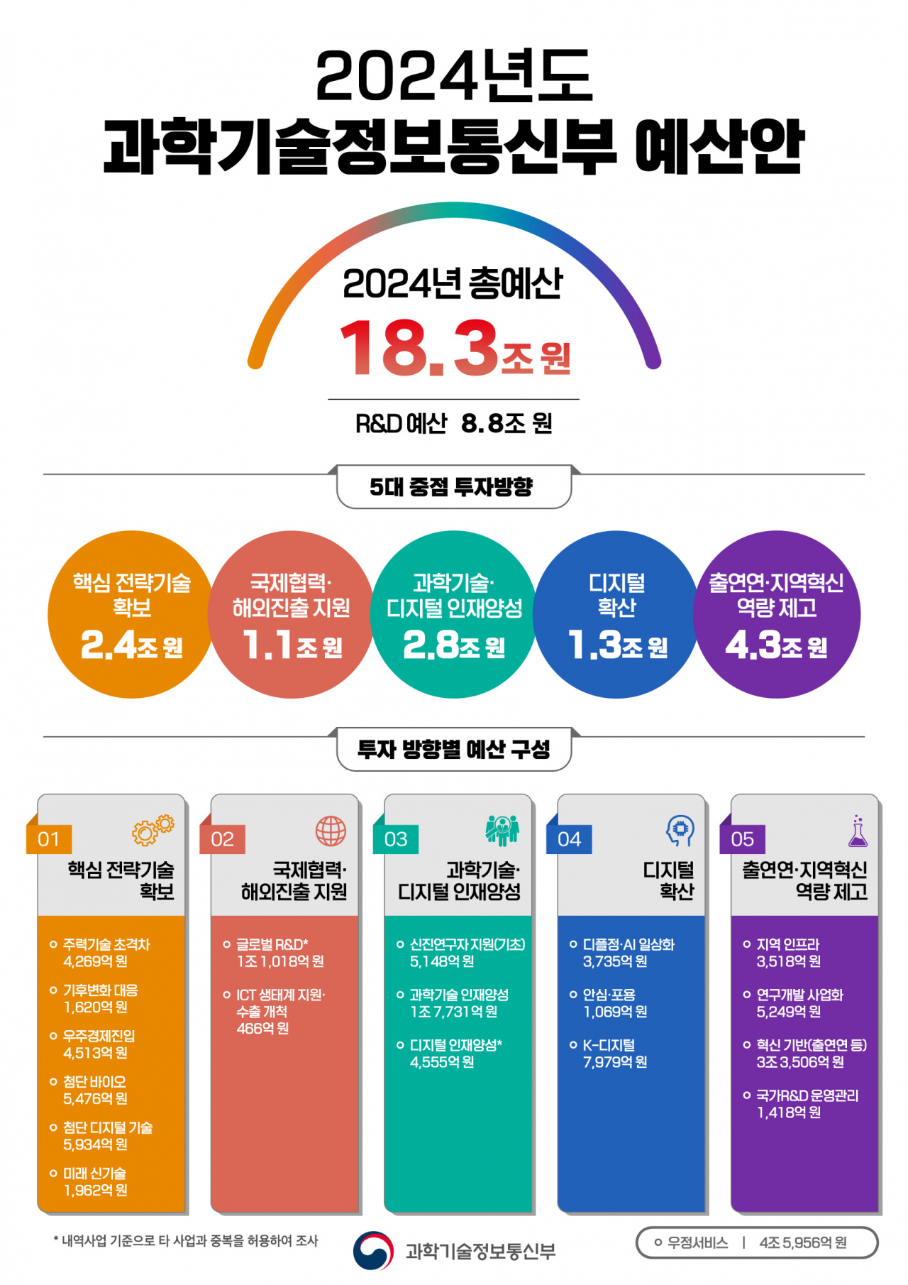 [과기정통부 제공]
