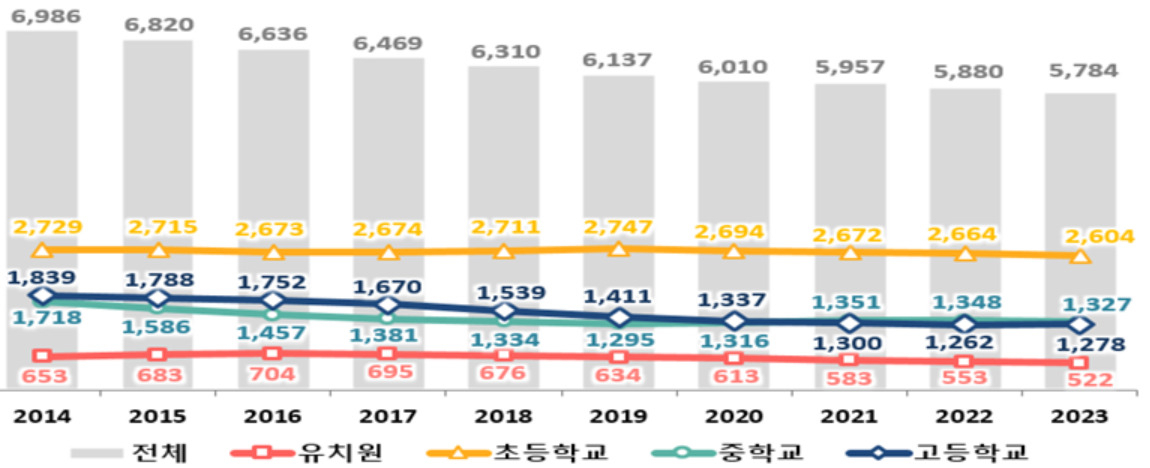 2023년 전체 학생 수 (단위 : 천명) [교육부 제공]
