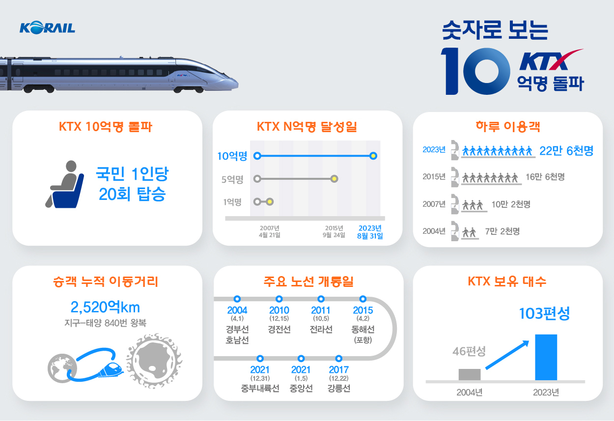 [한국철도공사]