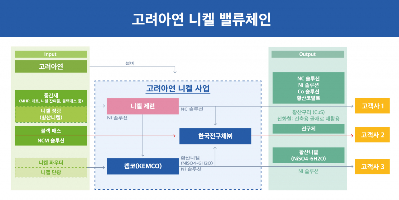 고려아연 니켈제련사업 투자승인 그래픽. [고려아연 제공]