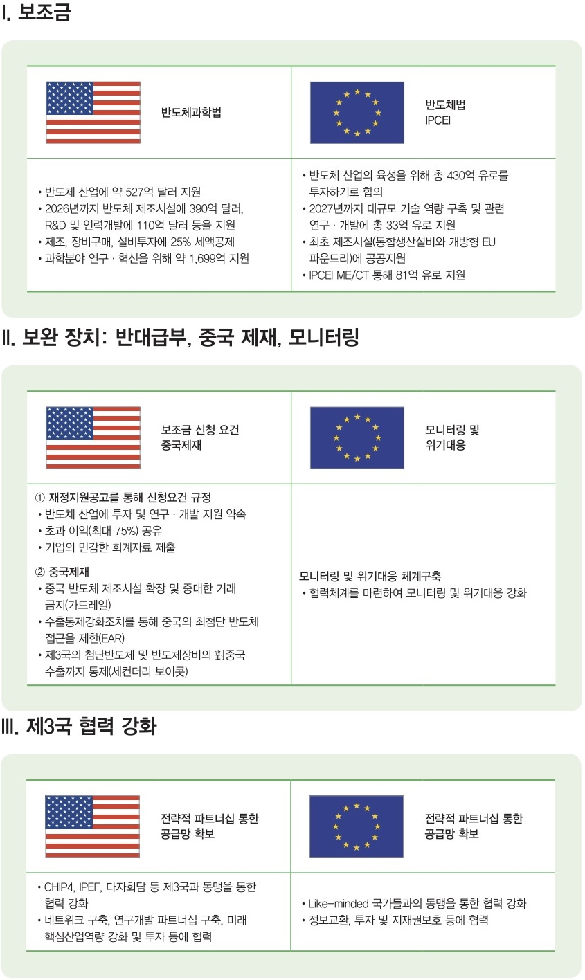 미국과 EU의 반도체 산업 육성 지원 현황. [한국무역협회 제공]