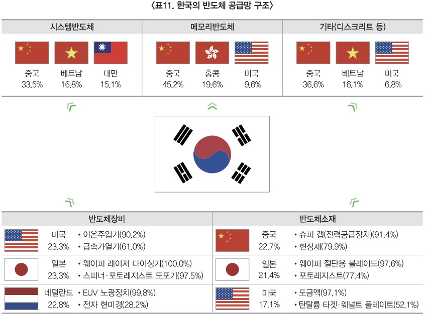 한국 반도체 공급망 구조(2022년 기준). [한국무역협회 국제무역통상연구원 제공]