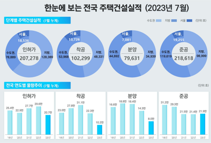 1~7월 주택 착공물량 전년比 ‘반토막’…커지는 공급난 우려 [부동산360]