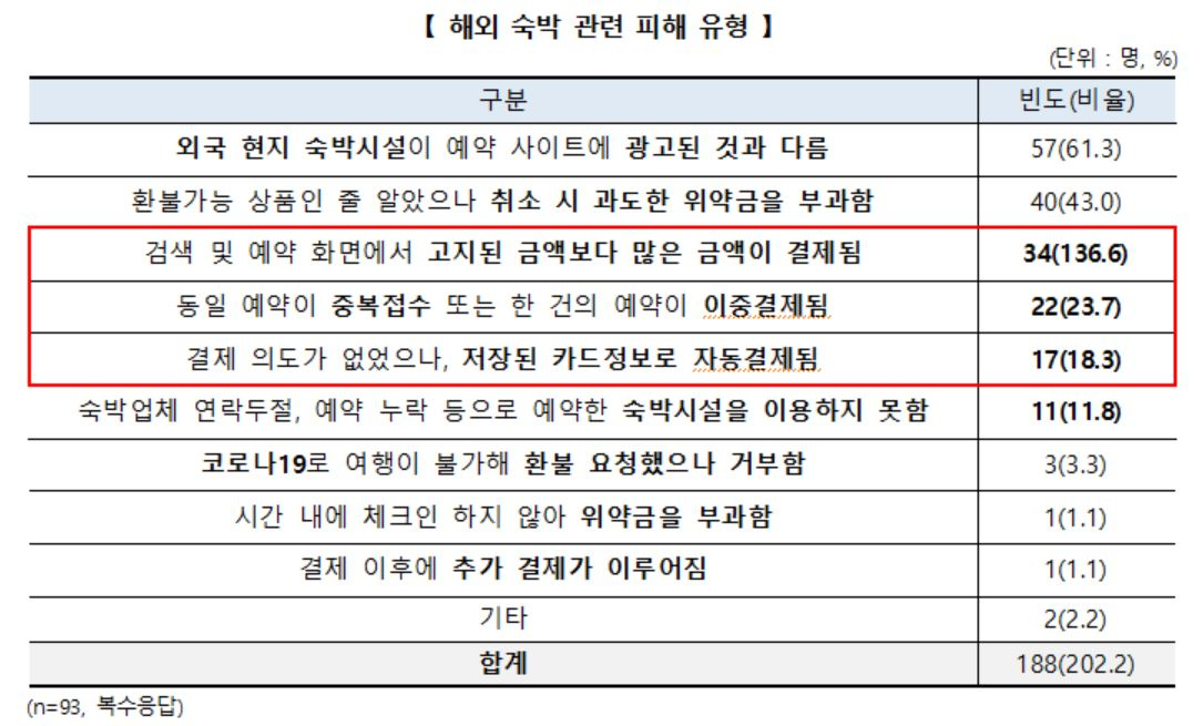 해외 숙박 관련 피해 유형 [한국소비자원 제공]
