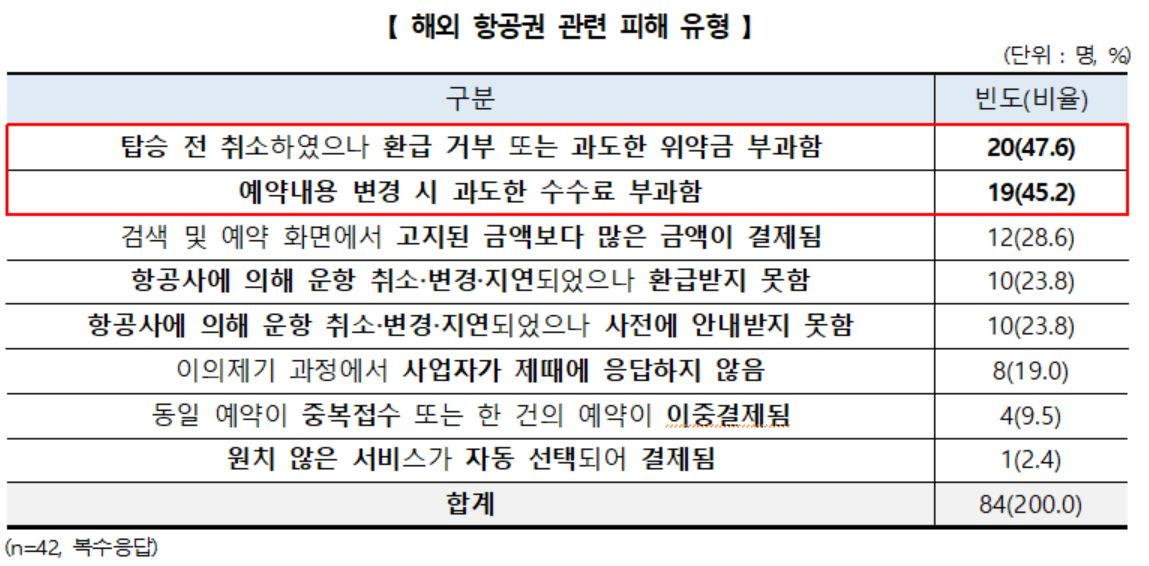 해외 항공권 관련 피해 유형 [한국소비자원 제공]