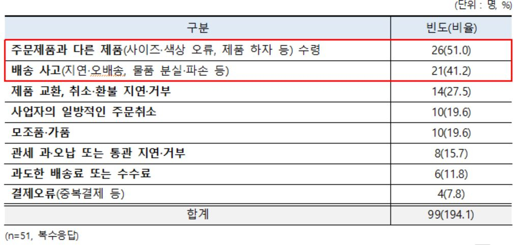 해외 물품구매 피해 유형 [한국소비자원 제공]