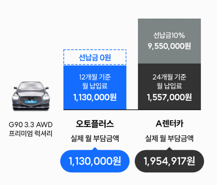 오토플러스 ‘렌트·구독 서비스’와 타사 서비스 가격 비교. [오토플러스 제공]
