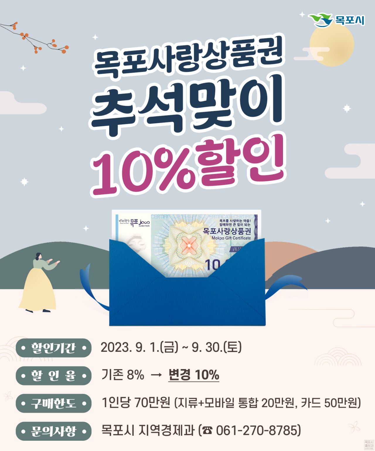 목포시는 추석맞이로 목포사랑상품권을 10%로 할인해서 판매한다고 31일 밝혔다