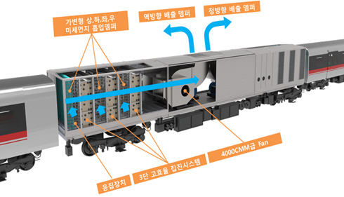 미세먼지 집진전동차 구성.[한국철도기술연구원 제공]